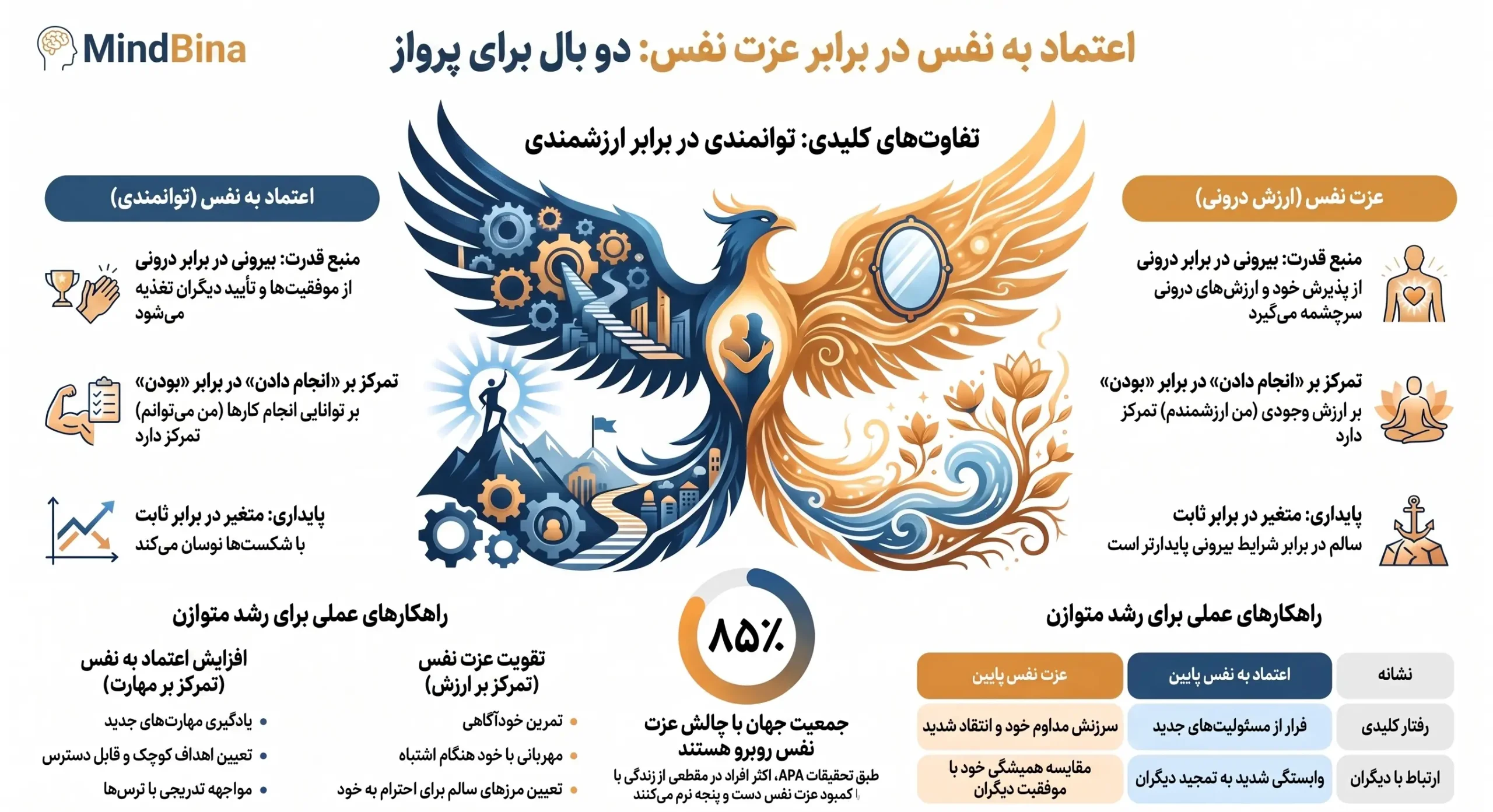 اینفوگرافیک تفاوت اعتماد به نفس و عزت نفس